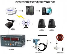水電站、水庫(kù)水位測(cè)控系統(tǒng)